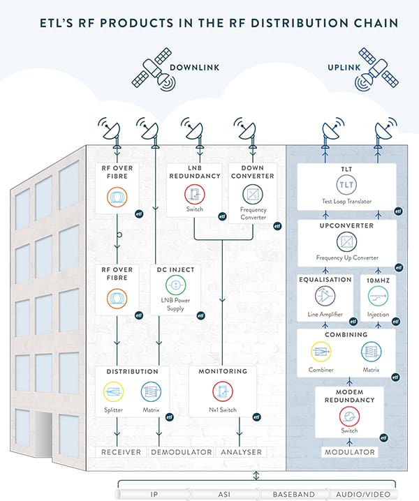 End-to-end solutions in the RF Distribution chain