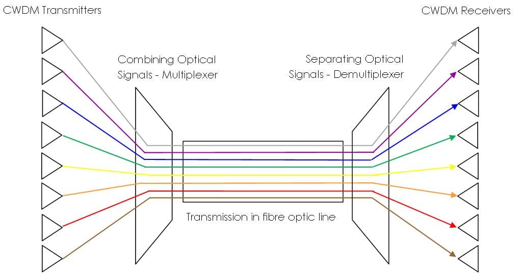 CWDM vs DWDM: What's the difference?