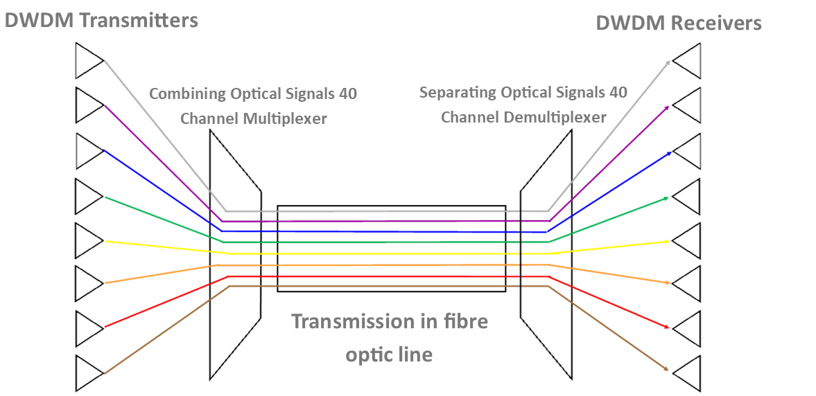 ETL's DWDM System for Long Distance Fibre Transmission