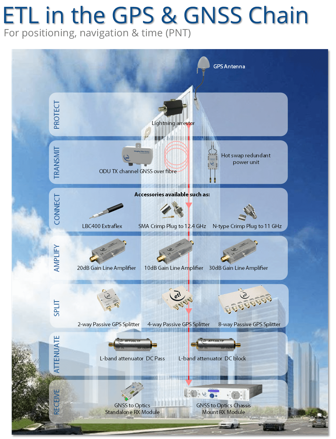 GPS Over Fibre for position, navigation and timing (PNT) applications